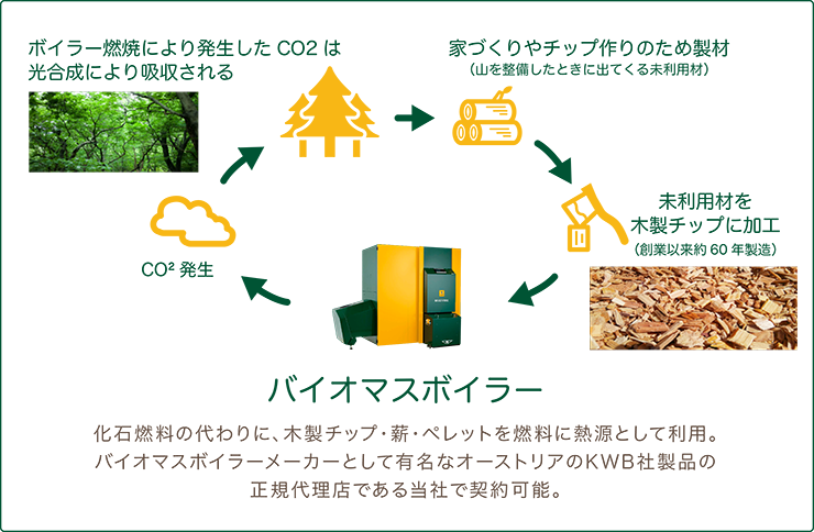 バイオマスボイラーは化石燃料の代わりに、木製チップ・薪・ペレットを燃料に利用。当社はオーストリアのKWB社製製品の世紀代理店です。ボイラー燃焼により発生したCO2は森林の光合成により吸収される。森林の整備時にでる未利用材で家づくりチップのため製材。未利用材を木製チップに加工。